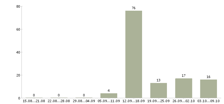 Работа продавцом консультантом в Туле - Число вакансий в Туле по специальности продавцом консультантом за 2 месяца