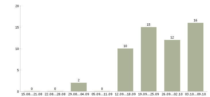Работа сотрудничество с компанией в Туле - Число вакансий в Туле по специальности сотрудничество с компанией за 2 месяца