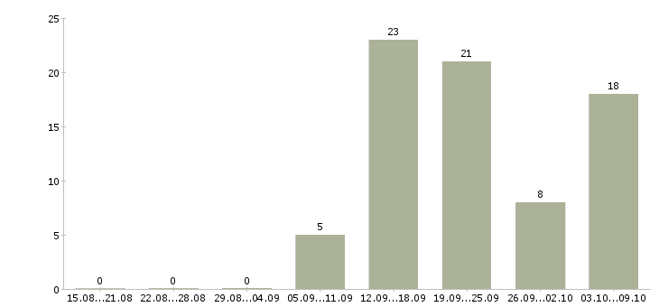 Работа бизнес дома в Ульяновске - Число вакансий в Ульяновске по специальности бизнес дома за 2 месяца