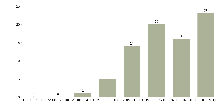 Работа ведущий специалист в Ульяновске - Число вакансий в Ульяновске по специальности ведущий специалист за 2 месяца