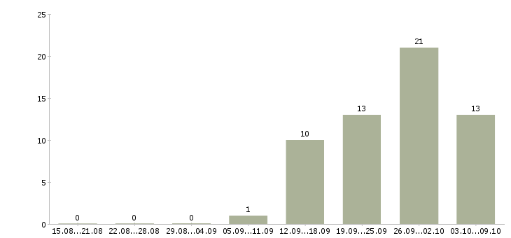 Работа комплектовщик склада в Ульяновске - Число вакансий в Ульяновске по специальности комплектовщик склада за 2 месяца