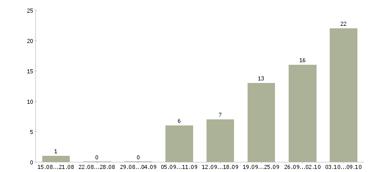 Работа оператор call центр в Уфе - Число вакансий в Уфе по специальности оператор call центр за 2 месяца