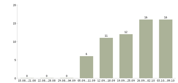 Работа уборщики в Уфе - Число вакансий в Уфе по специальности уборщики за 2 месяца
