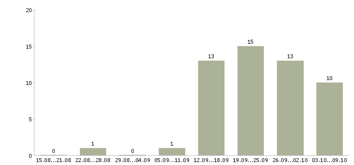 Работа мастер на производство в Хабаровске - Число вакансий в Хабаровске по специальности мастер на производство за 2 месяца