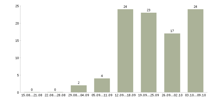 Работа менеджер без опыта в Хабаровске - Число вакансий в Хабаровске по специальности менеджер без опыта за 2 месяца