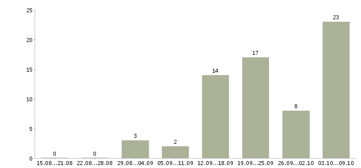Работа администратор в магазин в Чебоксарах - Число вакансий в Чебоксарах по специальности администратор в магазин за 2 месяца