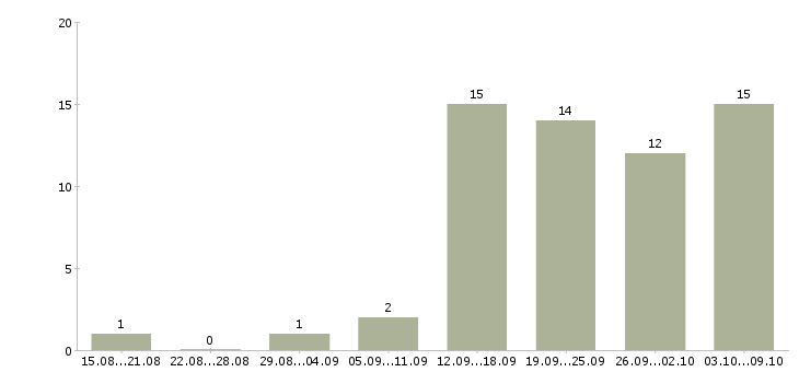 Работа менеджер сайта в Чебоксарах - Число вакансий в Чебоксарах по специальности менеджер сайта за 2 месяца