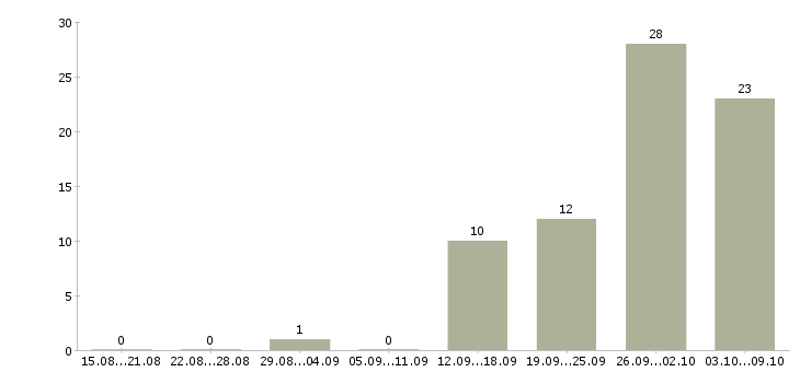 Работа рабочие склада в Чебоксарах - Число вакансий в Чебоксарах по специальности рабочие склада за 2 месяца