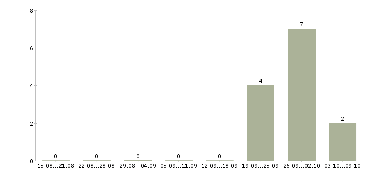 Работа агент страховой в Челябинске - Число вакансий в Челябинске по специальности агент страховой за 2 месяца