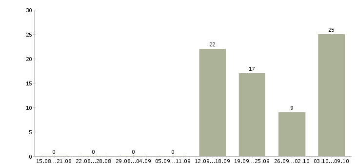 Работа медицинский сотрудник в Чите - Число вакансий в Чите по специальности медицинский сотрудник за 2 месяца