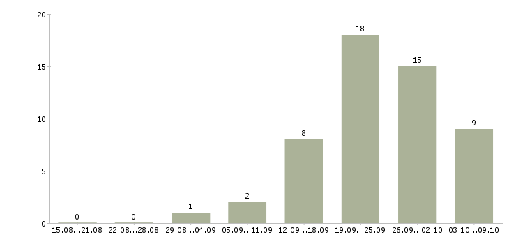 Работа сотрудник в офисе в Энгельсе - Число вакансий в Энгельсе по специальности сотрудник в офисе за 2 месяца