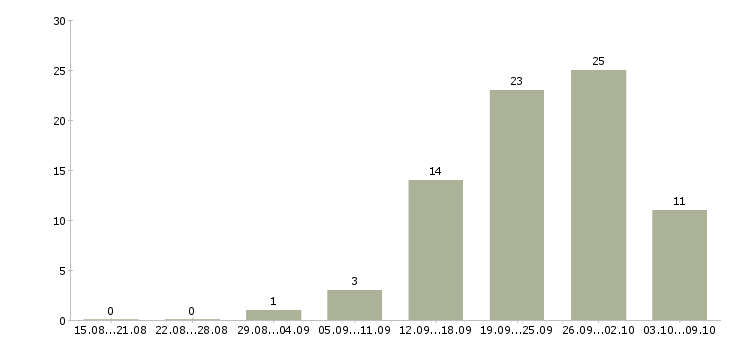 Работа грузчики на склад в Ярославле - Число вакансий в Ярославле по специальности грузчики на склад за 2 месяца