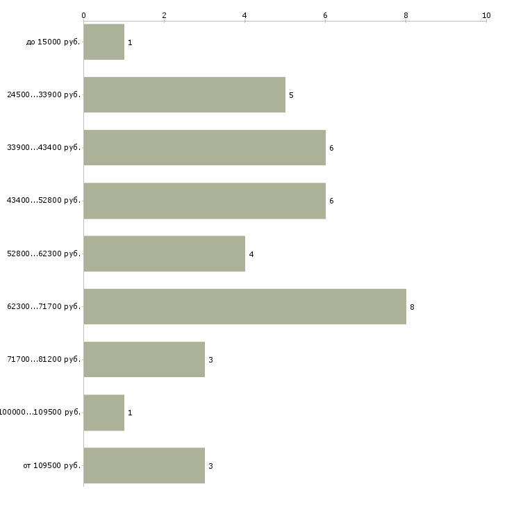 Найти работу агент по прямым продажам  - График распределения вакансий «агент по прямым продажам» по зарплате