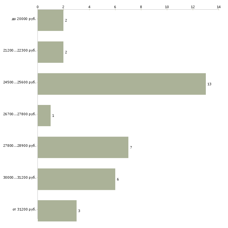 Найти работу администратор студии красоты  - График распределения вакансий «администратор студии красоты» по зарплате