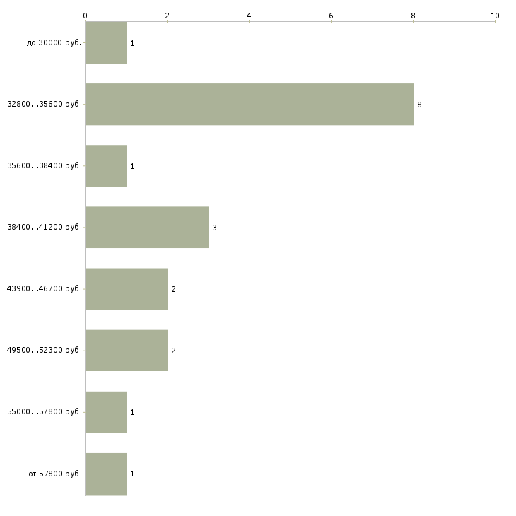 Найти работу бухгалтер в кафе  - График распределения вакансий «бухгалтер в кафе» по зарплате