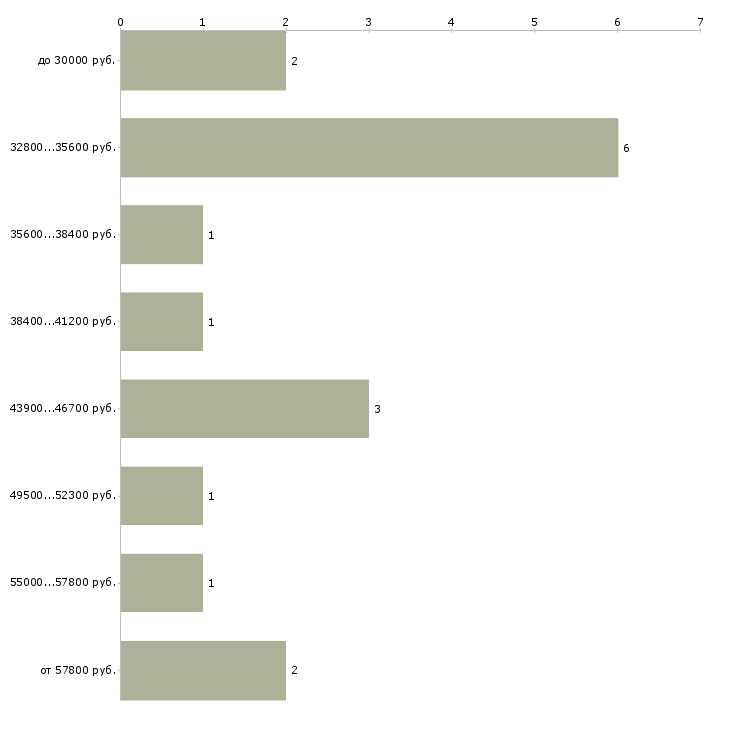 Найти работу дизайнер в типографию  - График распределения вакансий «дизайнер в типографию» по зарплате