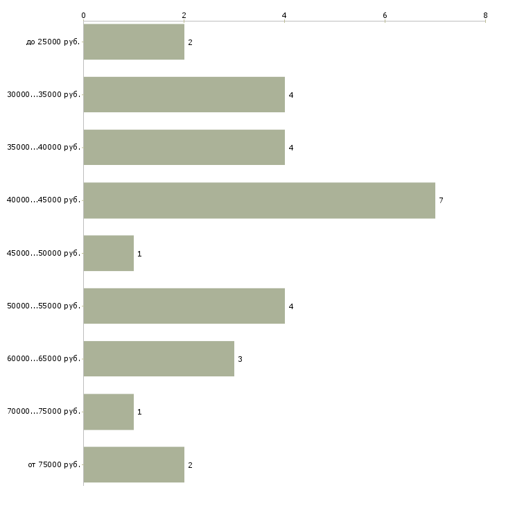 Найти работу дизайнер салона штор  - График распределения вакансий «дизайнер салона штор» по зарплате