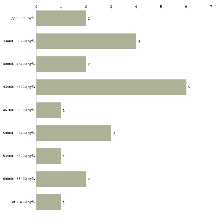 Найти работу кассир операционной кассы  - График распределения вакансий «кассир операционной кассы» по зарплате