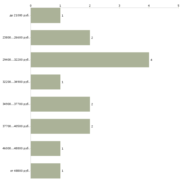 Найти работу повар в пиццерию  - График распределения вакансий «повар в пиццерию» по зарплате