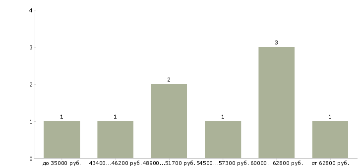 Найти работу прораб смр  - График распределения вакансий «прораб смр» по зарплате