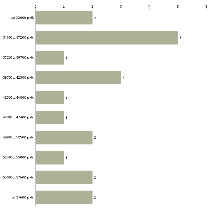 Найти работу разнорабочие на стройку вахта  - График распределения вакансий «разнорабочие на стройку вахта» по зарплате