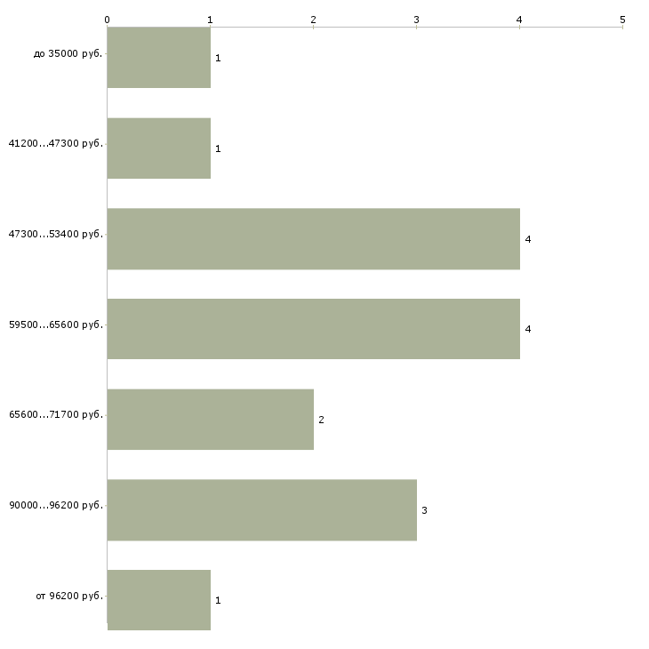 Найти работу руководитель направления закупок  - График распределения вакансий «руководитель направления закупок» по зарплате