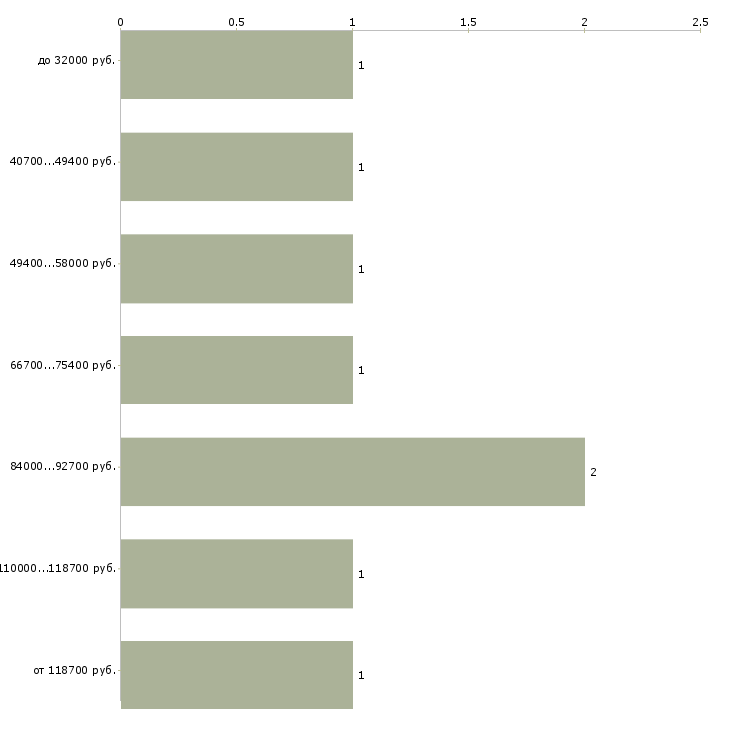 Найти работу руководитель складской логистики  - График распределения вакансий «руководитель складской логистики» по зарплате