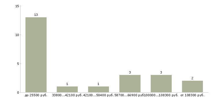 Найти работу специалист по верификации  - График распределения вакансий «специалист по верификации» по зарплате