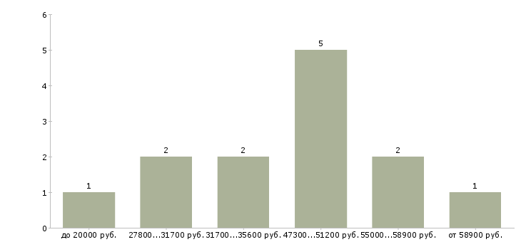Найти работу стропальщик 4 разряда  - График распределения вакансий «стропальщик 4 разряда» по зарплате