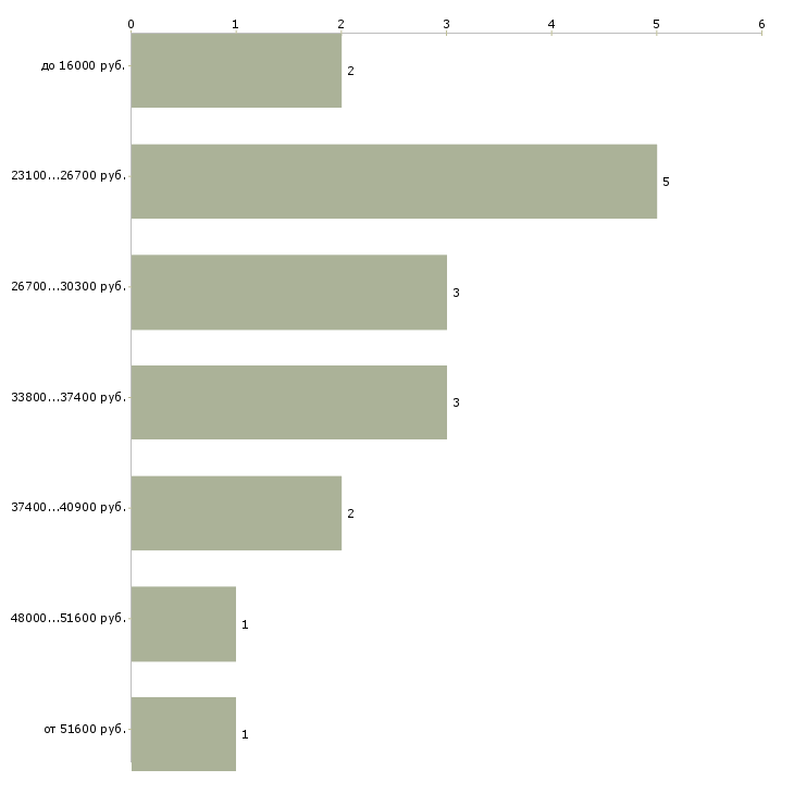 Найти работу требуется делопроизводитель  - График распределения вакансий «требуется делопроизводитель» по зарплате