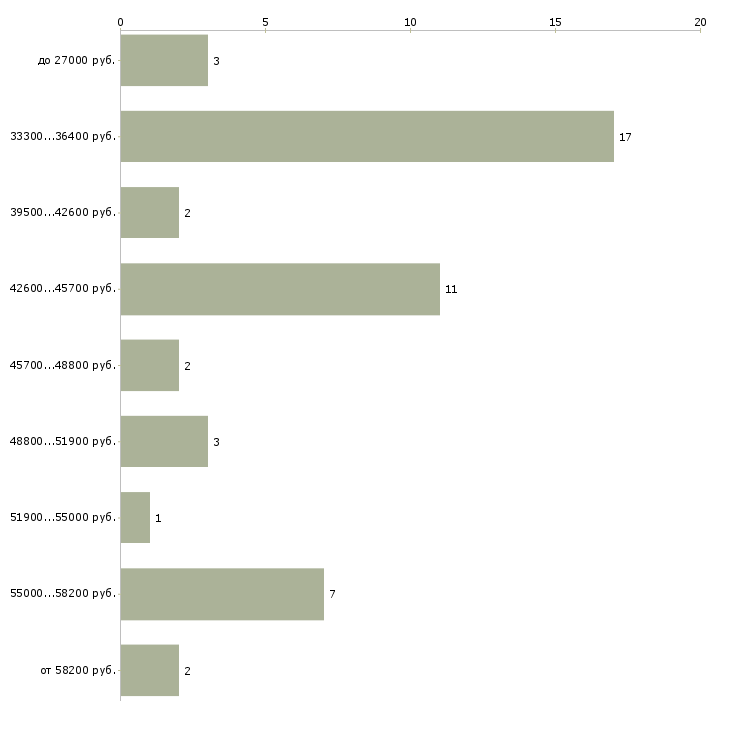 Найти работу упаковщик фасовщик грузчик  - График распределения вакансий «упаковщик фасовщик грузчик» по зарплате