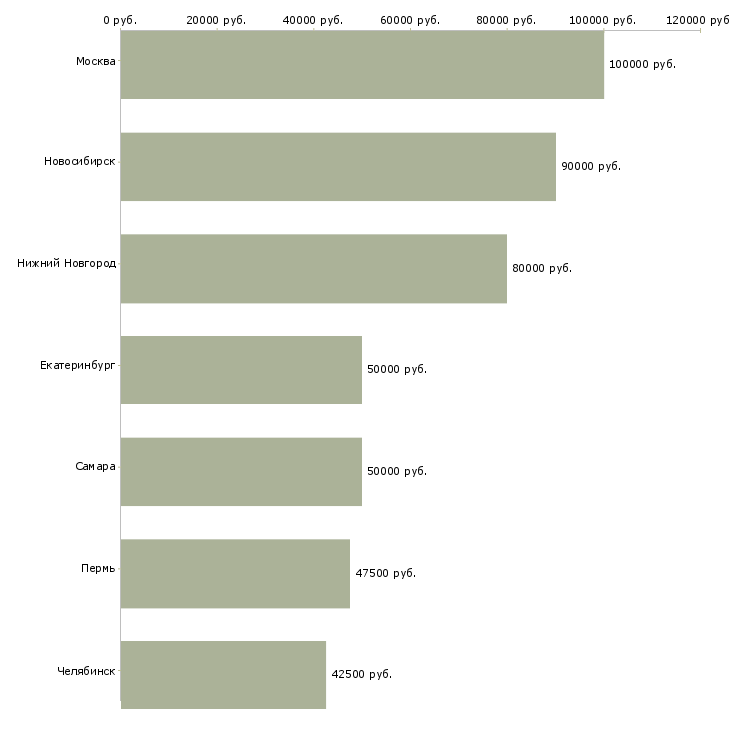 Поиск работы backend разработчик-Медиана зарплаты для вакансии «backend разработчик» в других городах