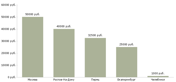 Поиск работы smm дизайнер-Медиана зарплаты для вакансии «smm дизайнер» в других городах