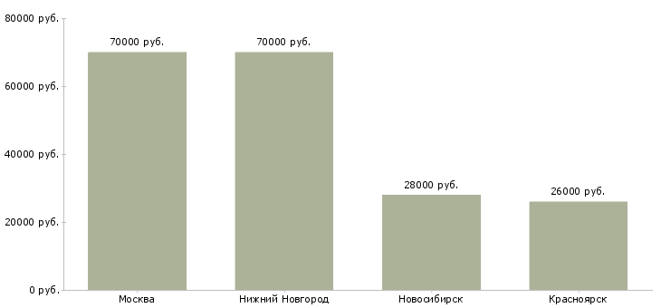 Поиск работы ведущий специалист по снабжению-Медиана зарплаты для вакансии «ведущий специалист по снабжению» в других городах