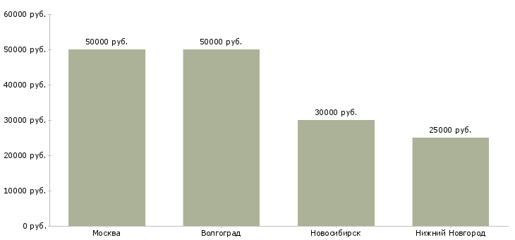 Поиск работы водители длинномеров-Медиана зарплаты для вакансии «водители длинномеров» в других городах