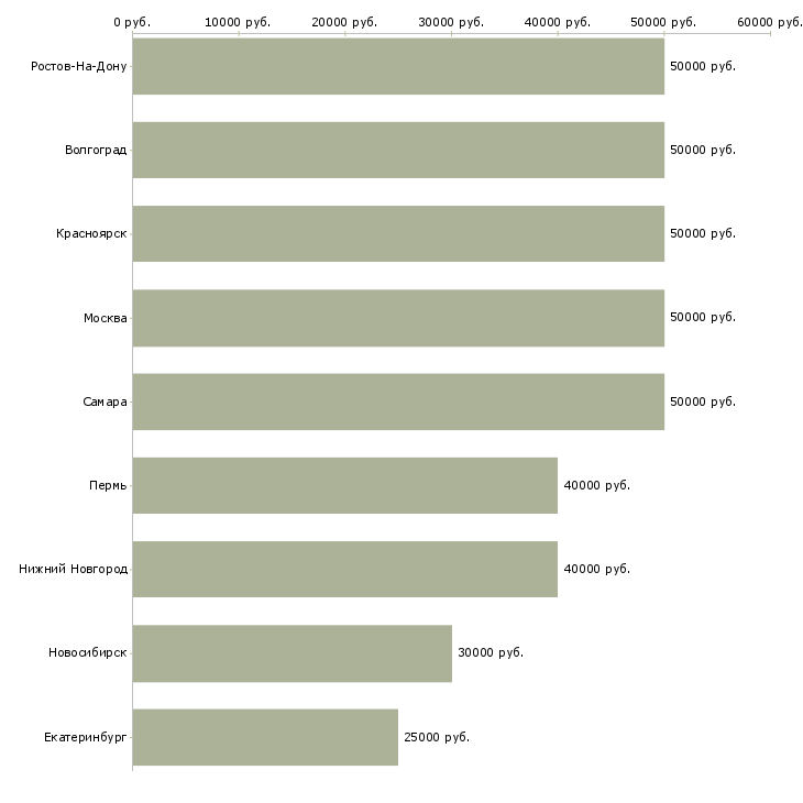 Поиск работы водитель на длинномер-Медиана зарплаты для вакансии «водитель на длинномер» в других городах