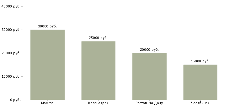 Поиск работы воспитатель в ясельную группу-Медиана зарплаты для вакансии «воспитатель в ясельную группу» в других городах