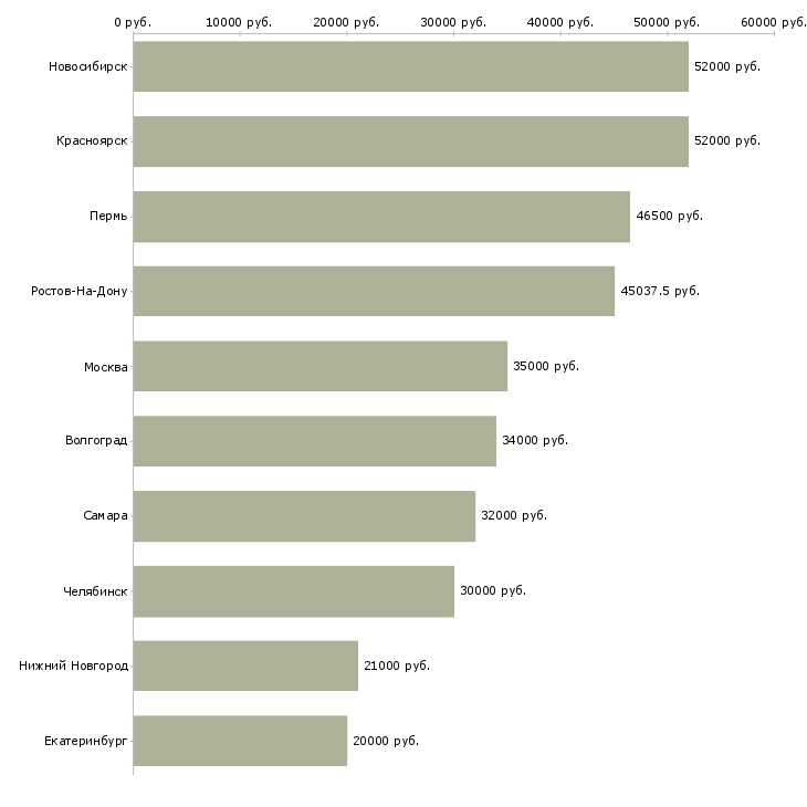 Поиск работы грузчик на разовые работы-Медиана зарплаты для вакансии «грузчик на разовые работы» в других городах