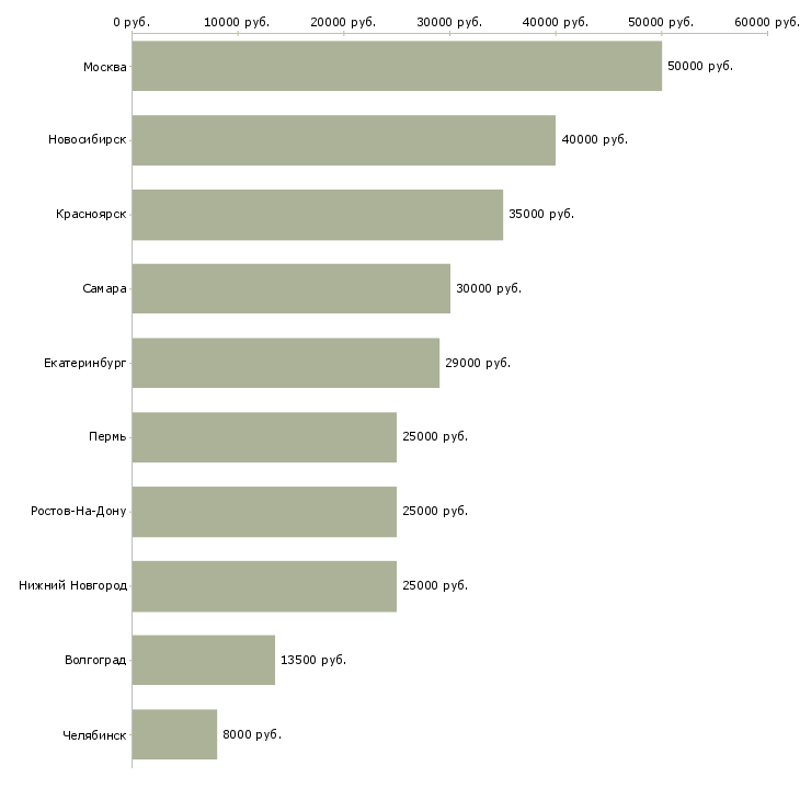Поиск работы дизайнер в типографию-Медиана зарплаты для вакансии «дизайнер в типографию» в других городах