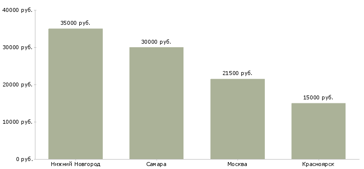 Поиск работы доп заработок в интернете-Медиана зарплаты для вакансии «доп заработок в интернете» в других городах