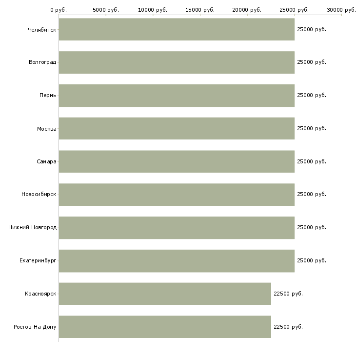 Поиск работы заработок в декретном отпуске-Медиана зарплаты для вакансии «заработок в декретном отпуске» в других городах