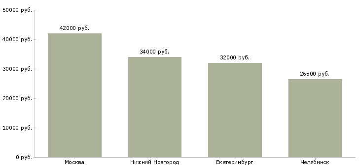 Поиск работы кассир в связной-Медиана зарплаты для вакансии «кассир в связной» в других городах