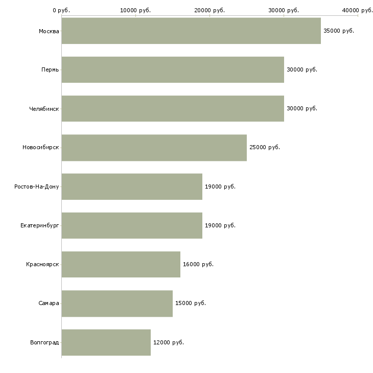 Поиск работы консультант по кофе-Медиана зарплаты для вакансии «консультант по кофе» в других городах
