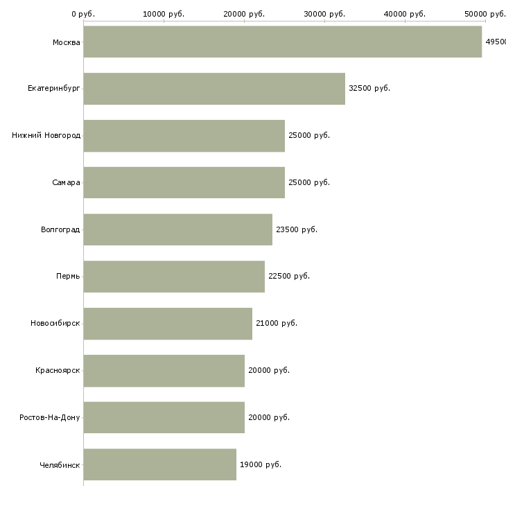 Поиск работы менеджер в офис онлайн-Медиана зарплаты для вакансии «менеджер в офис онлайн» в других городах