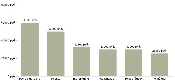 Поиск работы менеджер по продажам ингредиентов-Медиана зарплаты для вакансии «менеджер по продажам ингредиентов» в других городах