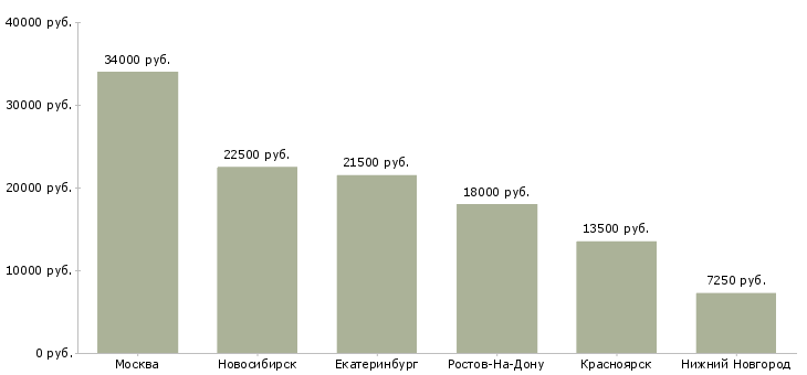 Поиск работы мерчендайзер в окей-Медиана зарплаты для вакансии «мерчендайзер в окей» в других городах