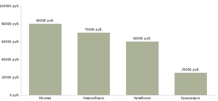 Поиск работы начальник отдела малого бизнеса-Медиана зарплаты для вакансии «начальник отдела малого бизнеса» в других городах