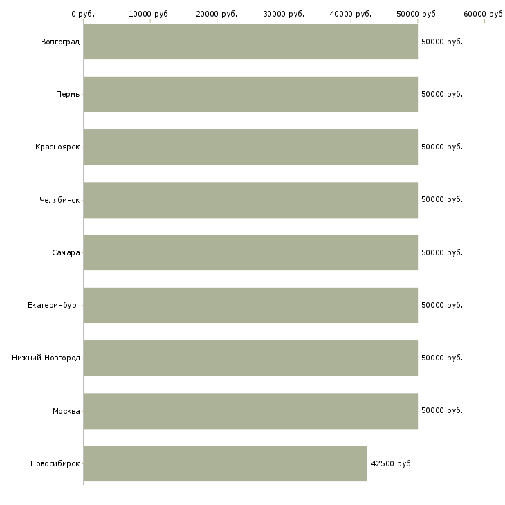 Поиск работы начальник очистных сооружений-Медиана зарплаты для вакансии «начальник очистных сооружений» в других городах