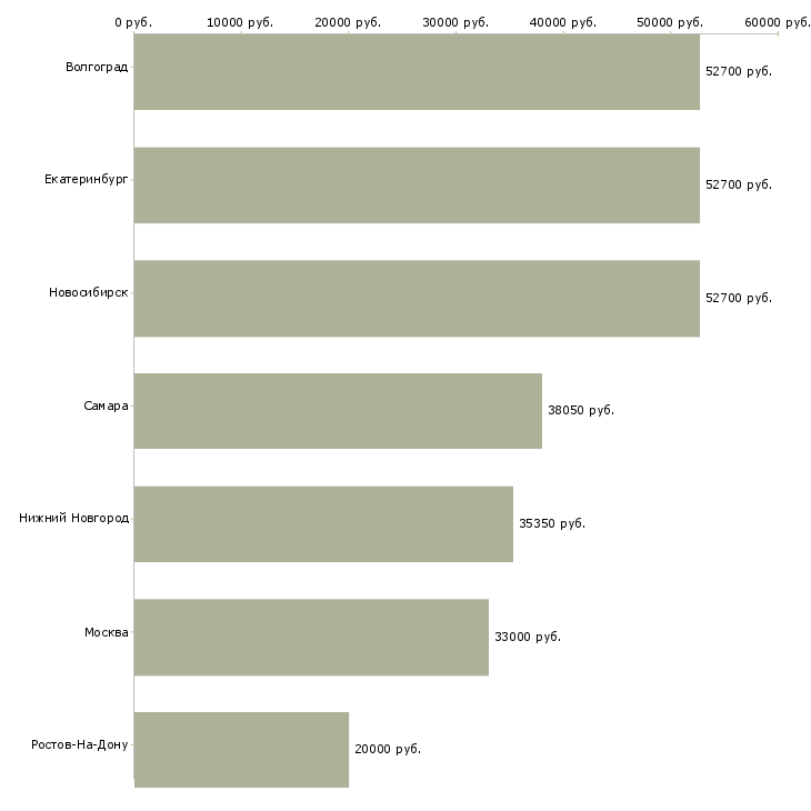 Поиск работы оператор на линию розлива-Медиана зарплаты для вакансии «оператор на линию розлива» в других городах
