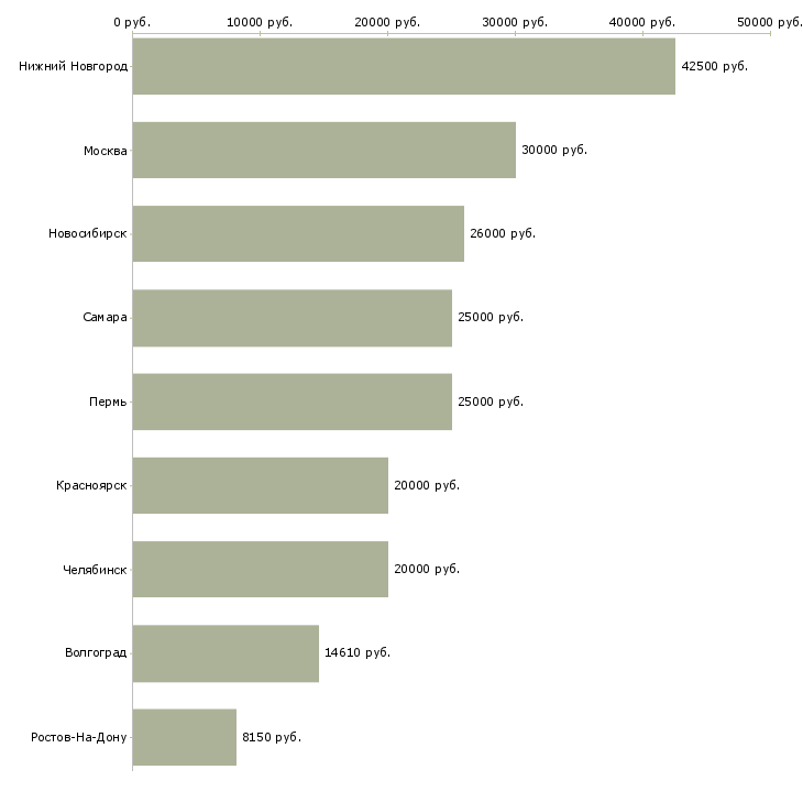 Поиск работы оператор печи-Медиана зарплаты для вакансии «оператор печи» в других городах